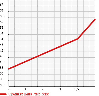 Аукционная статистика: График изменения цены TOYOTA Тойота  PROGRES Прогресс  2000 2500 JCG10 NC250 IR VERSION в зависимости от аукционных оценок