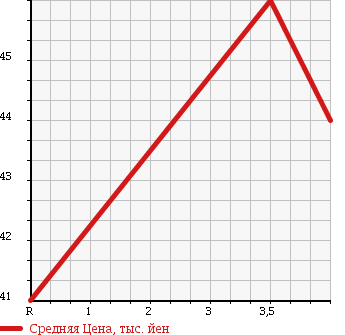 Аукционная статистика: График изменения цены TOYOTA Тойота  PROGRES Прогресс  2001 2500 JCG10 NC250 NOBLE INTERIOR PACK в зависимости от аукционных оценок