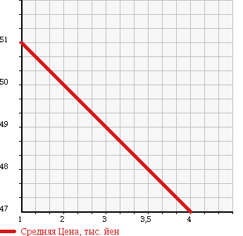 Аукционная статистика: График изменения цены TOYOTA Тойота  PROGRES Прогресс  2001 2500 JCG10 NC250 NOBLE INTERIOR PKG в зависимости от аукционных оценок