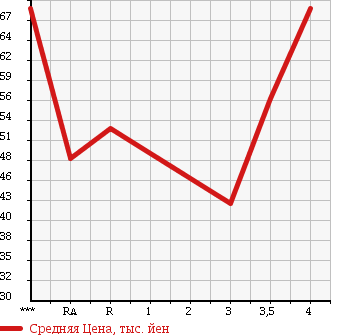 Аукционная статистика: График изменения цены TOYOTA Тойота  PROGRES Прогресс  2004 2500 JCG10 NC250 PRIME SELECTION в зависимости от аукционных оценок