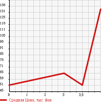 Аукционная статистика: График изменения цены TOYOTA Тойота  PROGRES Прогресс  2006 2500 JCG10 NC250 PRIME SELECTION в зависимости от аукционных оценок