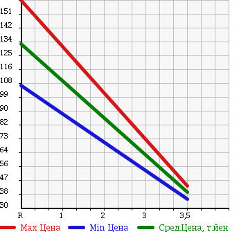 Аукционная статистика: График изменения цены TOYOTA Тойота  PROGRES Прогресс  2007 2500 JCG10 NC250 PRIME SELECTION в зависимости от аукционных оценок