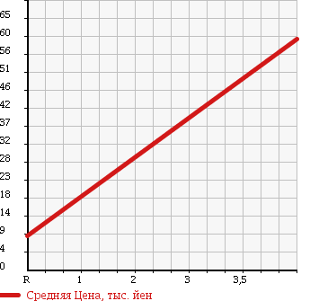 Аукционная статистика: График изменения цены TOYOTA Тойота  PROGRES Прогресс  2000 2500 JCG10 NC250 WALNUT P в зависимости от аукционных оценок