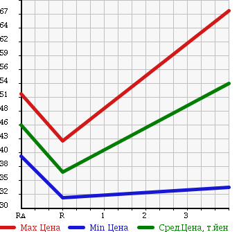 Аукционная статистика: График изменения цены TOYOTA Тойота  PROGRES Прогресс  2000 2500 JCG10 NC250 WALNUT PACKAGE в зависимости от аукционных оценок