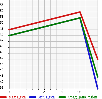 Аукционная статистика: График изменения цены TOYOTA Тойота  PROGRES Прогресс  2002 2500 JCG10 NC250 WALNUT PACKAGE в зависимости от аукционных оценок
