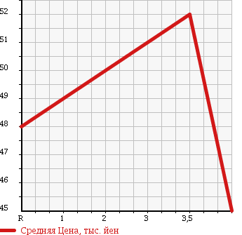 Аукционная статистика: График изменения цены TOYOTA Тойота  PROGRES Прогресс  2003 2500 JCG10 NC250 WALNUT PACKAGE в зависимости от аукционных оценок