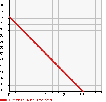 Аукционная статистика: График изменения цены TOYOTA Тойота  PROGRES Прогресс  2003 2500 JCG10 NC250 WALNUT PKG в зависимости от аукционных оценок