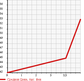 Аукционная статистика: График изменения цены TOYOTA Тойота  PROGRES Прогресс  2003 2500 JCG10 PRIME SELECTION в зависимости от аукционных оценок