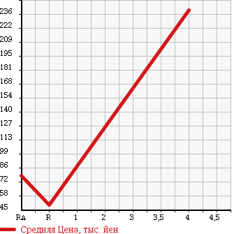 Аукционная статистика: График изменения цены TOYOTA Тойота  PROGRES Прогресс  2005 2500 JCG10 PRIME SELECTION в зависимости от аукционных оценок