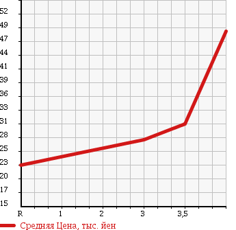 Аукционная статистика: График изменения цены TOYOTA Тойота  PROGRES Прогресс  2001 2500 JCG15 4WD в зависимости от аукционных оценок