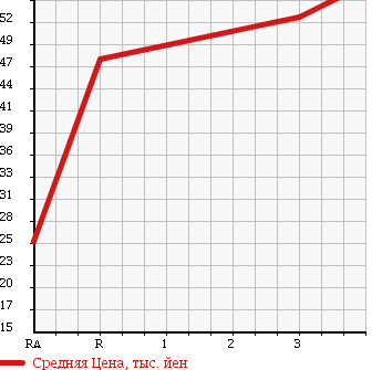 Аукционная статистика: График изменения цены TOYOTA Тойота  PROGRES Прогресс  1998 3000 JCG11 в зависимости от аукционных оценок