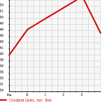 Аукционная статистика: График изменения цены TOYOTA Тойота  PROGRES Прогресс  1999 3000 JCG11 в зависимости от аукционных оценок
