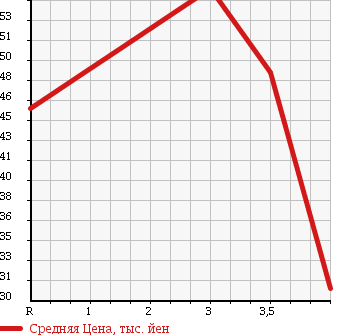 Аукционная статистика: График изменения цены TOYOTA Тойота  PROGRES Прогресс  2000 3000 JCG11 в зависимости от аукционных оценок