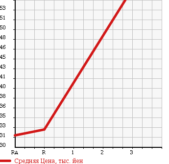 Аукционная статистика: График изменения цены TOYOTA Тойота  PROGRES Прогресс  2004 3000 JCG11 в зависимости от аукционных оценок