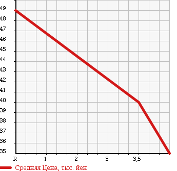 Аукционная статистика: График изменения цены TOYOTA Тойота  PROGRES Прогресс  1999 3000 JCG11 NC300 WALNUT PACKAGE в зависимости от аукционных оценок
