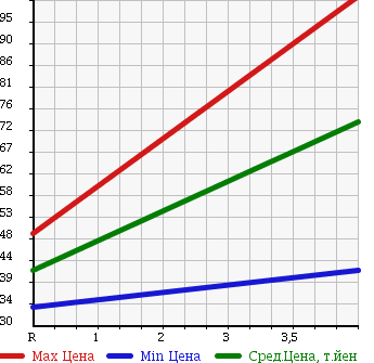 Аукционная статистика: График изменения цены TOYOTA Тойота  PROGRES Прогресс  2001 3000 JCG11 NC300 WALNUT PACKAGE в зависимости от аукционных оценок