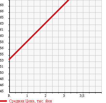 Аукционная статистика: График изменения цены TOYOTA Тойота  PROGRES Прогресс  2004 3000 JCG11 NC300 WALNUT PACKAGE в зависимости от аукционных оценок