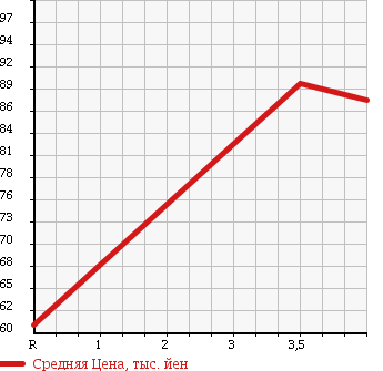 Аукционная статистика: График изменения цены TOYOTA Тойота  PROGRES Прогресс  2006 3000 JCG11 NC300 WALNUT PACKAGE в зависимости от аукционных оценок