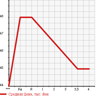Аукционная статистика: График изменения цены TOYOTA Тойота  PROGRES Прогресс  1999 3000 JCG11 NC300 WALNUT PKG в зависимости от аукционных оценок