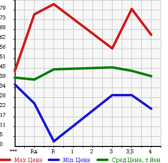 Аукционная статистика: График изменения цены TOYOTA Тойота  PROGRES Прогресс  1999 в зависимости от аукционных оценок