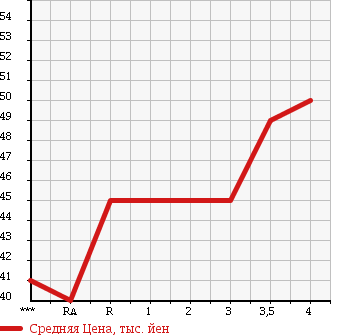 Аукционная статистика: График изменения цены TOYOTA Тойота  PROGRES Прогресс  2000 в зависимости от аукционных оценок