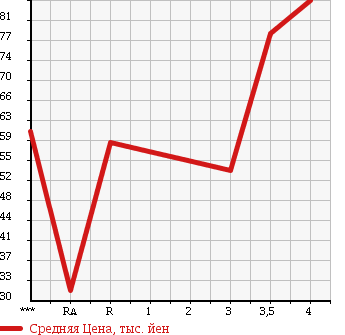 Аукционная статистика: График изменения цены TOYOTA Тойота  PROGRES Прогресс  2006 в зависимости от аукционных оценок