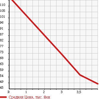 Аукционная статистика: График изменения цены TOYOTA Тойота  PROGRES Прогресс  2007 в зависимости от аукционных оценок