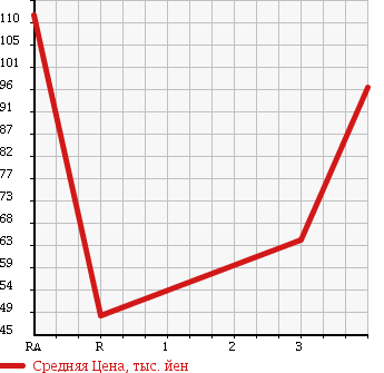Аукционная статистика: График изменения цены TOYOTA Тойота  PROBOX WAGON Пробокс Вагон  2002 1500 NCP58G в зависимости от аукционных оценок