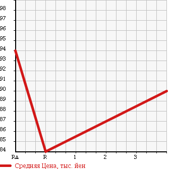 Аукционная статистика: График изменения цены TOYOTA Тойота  PROBOX WAGON Пробокс Вагон  2003 1500 NCP58G в зависимости от аукционных оценок