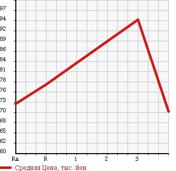 Аукционная статистика: График изменения цены TOYOTA Тойота  PROBOX WAGON Пробокс Вагон  2005 1500 NCP58G в зависимости от аукционных оценок