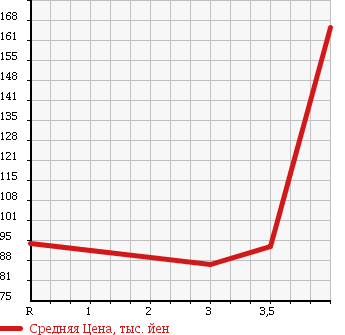 Аукционная статистика: График изменения цены TOYOTA Тойота  PROBOX WAGON Пробокс Вагон  2007 1500 NCP58G в зависимости от аукционных оценок