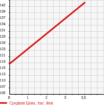 Аукционная статистика: График изменения цены TOYOTA Тойота  PROBOX WAGON Пробокс Вагон  2009 1500 NCP58G в зависимости от аукционных оценок