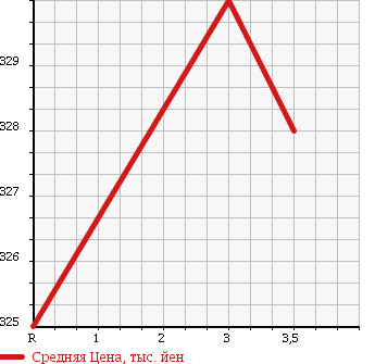 Аукционная статистика: График изменения цены TOYOTA Тойота  PROBOX WAGON Пробокс Вагон  2011 1500 NCP58G в зависимости от аукционных оценок