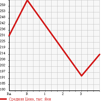 Аукционная статистика: График изменения цены TOYOTA Тойота  PROBOX WAGON Пробокс Вагон  2013 1500 NCP58G в зависимости от аукционных оценок