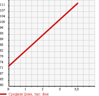 Аукционная статистика: График изменения цены TOYOTA Тойота  PROBOX WAGON Пробокс Вагон  2002 1500 NCP58G F в зависимости от аукционных оценок