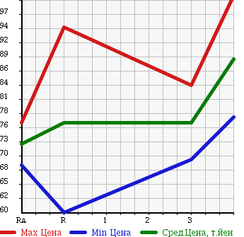 Аукционная статистика: График изменения цены TOYOTA Тойота  PROBOX WAGON Пробокс Вагон  2005 1500 NCP58G F в зависимости от аукционных оценок
