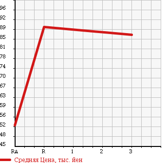 Аукционная статистика: График изменения цены TOYOTA Тойота  PROBOX WAGON Пробокс Вагон  2006 1500 NCP58G F в зависимости от аукционных оценок