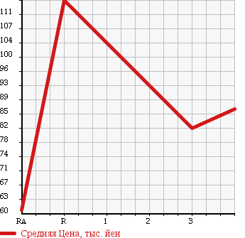 Аукционная статистика: График изменения цены TOYOTA Тойота  PROBOX WAGON Пробокс Вагон  2008 1500 NCP58G F в зависимости от аукционных оценок