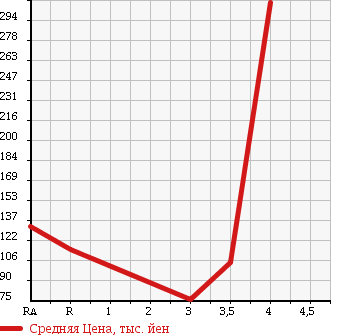 Аукционная статистика: График изменения цены TOYOTA Тойота  PROBOX WAGON Пробокс Вагон  2009 1500 NCP58G F в зависимости от аукционных оценок