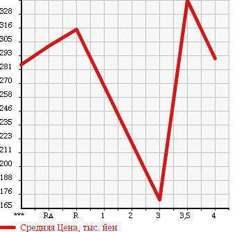 Аукционная статистика: График изменения цены TOYOTA Тойота  PROBOX WAGON Пробокс Вагон  2011 1500 NCP58G F в зависимости от аукционных оценок