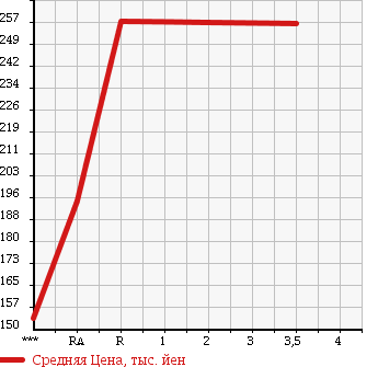 Аукционная статистика: График изменения цены TOYOTA Тойота  PROBOX WAGON Пробокс Вагон  2012 1500 NCP58G F в зависимости от аукционных оценок