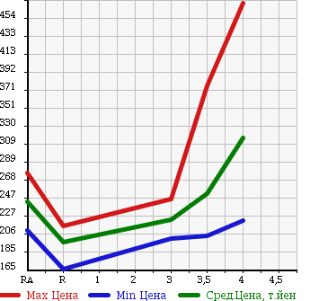 Аукционная статистика: График изменения цены TOYOTA Тойота  PROBOX WAGON Пробокс Вагон  2013 1500 NCP58G F в зависимости от аукционных оценок