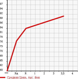 Аукционная статистика: График изменения цены TOYOTA Тойота  PROBOX WAGON Пробокс Вагон  2003 1500 NCP58G F EXTRA PACKAGE в зависимости от аукционных оценок