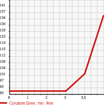 Аукционная статистика: График изменения цены TOYOTA Тойота  PROBOX WAGON Пробокс Вагон  2005 1500 NCP58G F EXTRA PACKAGE в зависимости от аукционных оценок