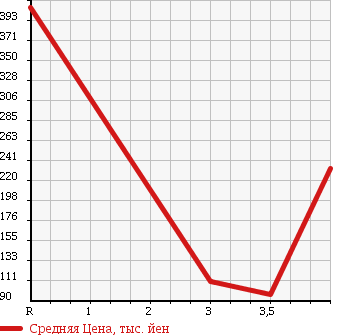 Аукционная статистика: График изменения цены TOYOTA Тойота  PROBOX WAGON Пробокс Вагон  2006 1500 NCP58G F EXTRA PACKAGE в зависимости от аукционных оценок