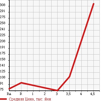 Аукционная статистика: График изменения цены TOYOTA Тойота  PROBOX WAGON Пробокс Вагон  2007 1500 NCP58G F EXTRA PACKAGE в зависимости от аукционных оценок