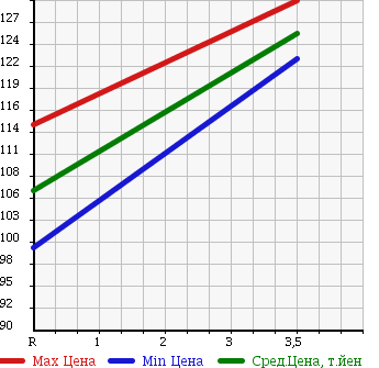 Аукционная статистика: График изменения цены TOYOTA Тойота  PROBOX WAGON Пробокс Вагон  2010 1500 NCP58G F EXTRA PACKAGE в зависимости от аукционных оценок