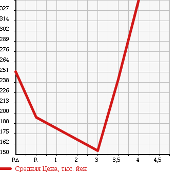 Аукционная статистика: График изменения цены TOYOTA Тойота  PROBOX WAGON Пробокс Вагон  2012 1500 NCP58G F EXTRA PACKAGE в зависимости от аукционных оценок