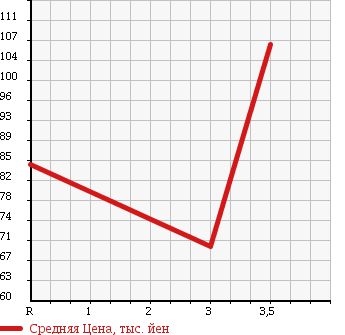 Аукционная статистика: График изменения цены TOYOTA Тойота  PROBOX WAGON Пробокс Вагон  2003 1500 NCP58G F EXTRA PACKAGE LIMITED в зависимости от аукционных оценок
