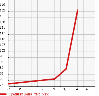 Аукционная статистика: График изменения цены TOYOTA Тойота  PROBOX WAGON Пробокс Вагон  2004 1500 NCP58G F EXTRA PACKAGE LIMITED в зависимости от аукционных оценок